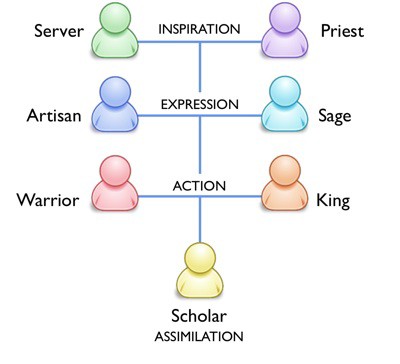 7 roles in society - Universal archetype